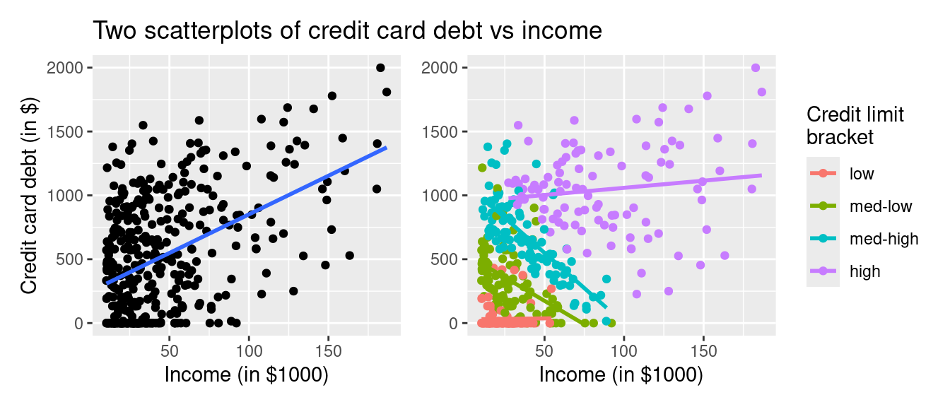 Relationship between credit card debt and income by credit limit bracket.