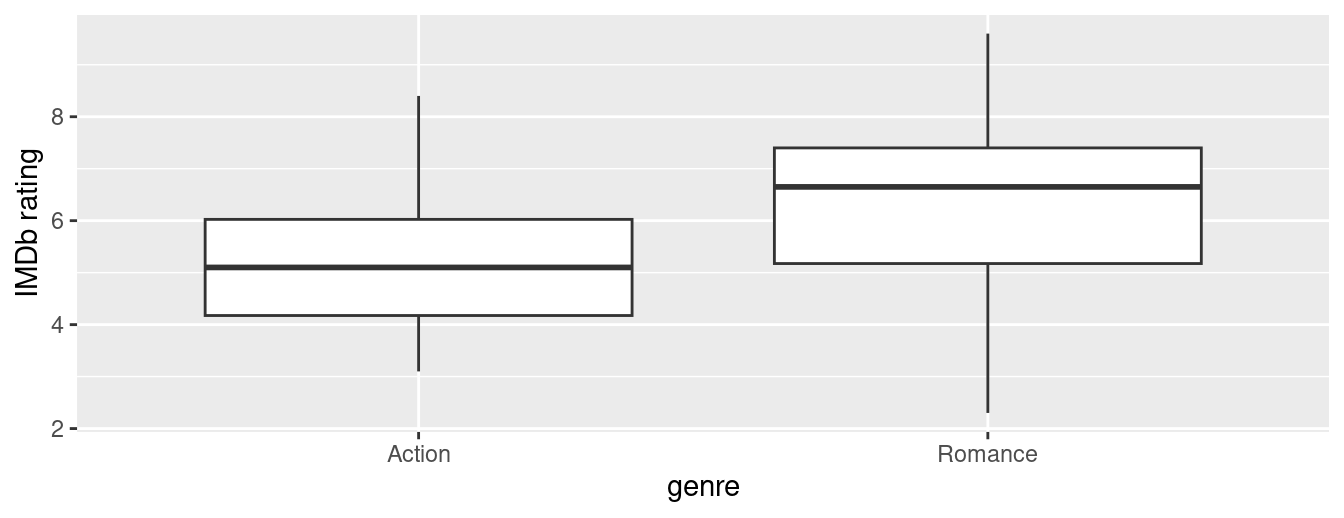 Boxplot of IMDb rating vs. genre.