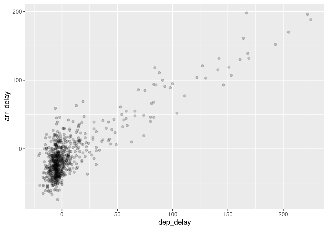 Arrival vs. departure delays scatterplot with alpha = 0.2.