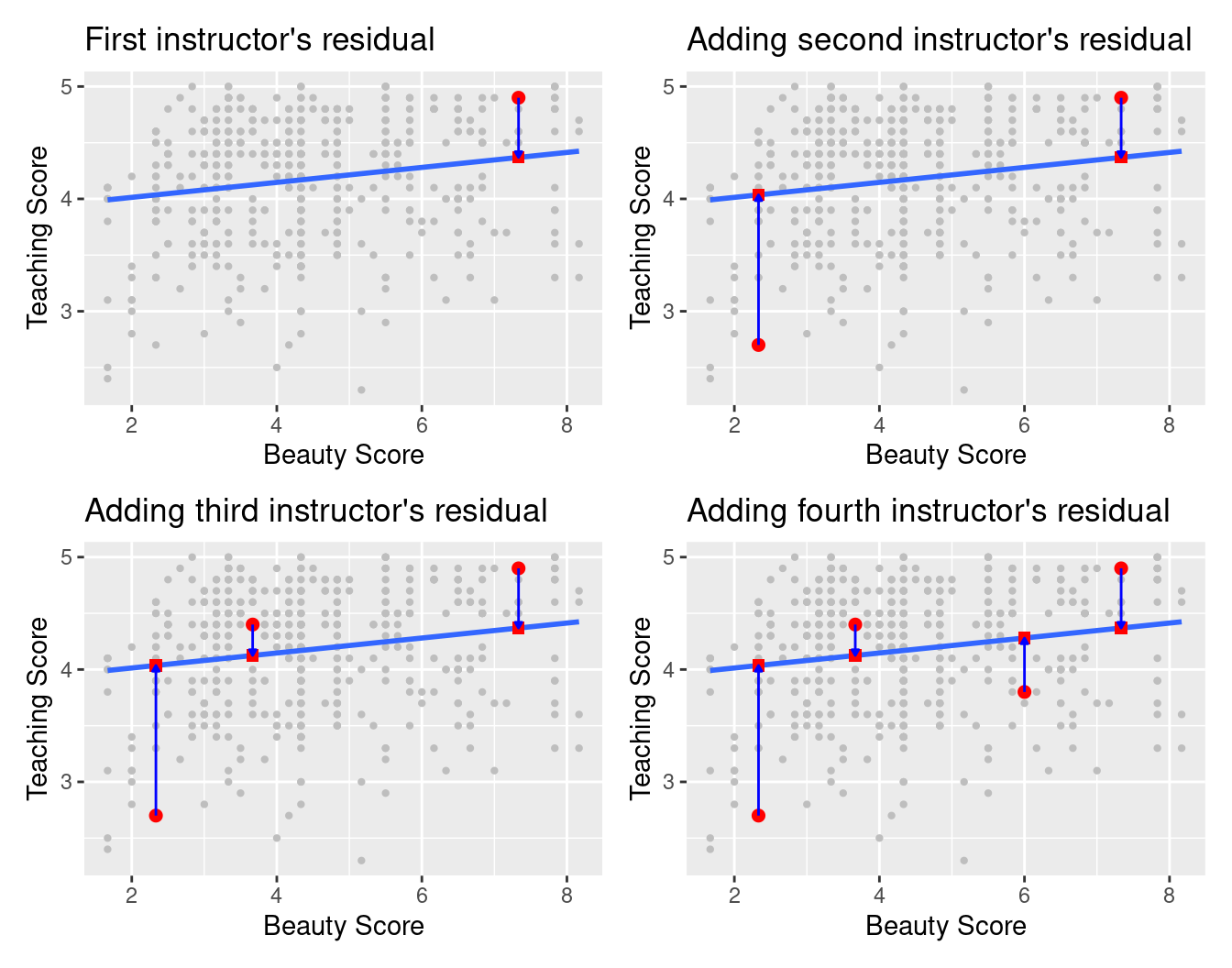 Example of observed value, fitted value, and residual.