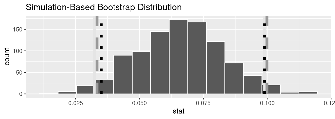 Comparing three confidence intervals for the slope.