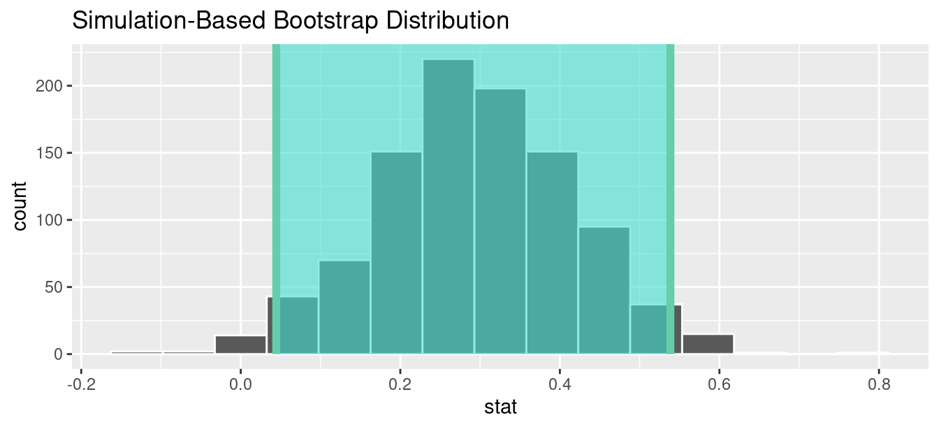 Percentile-based 95\% confidence interval.