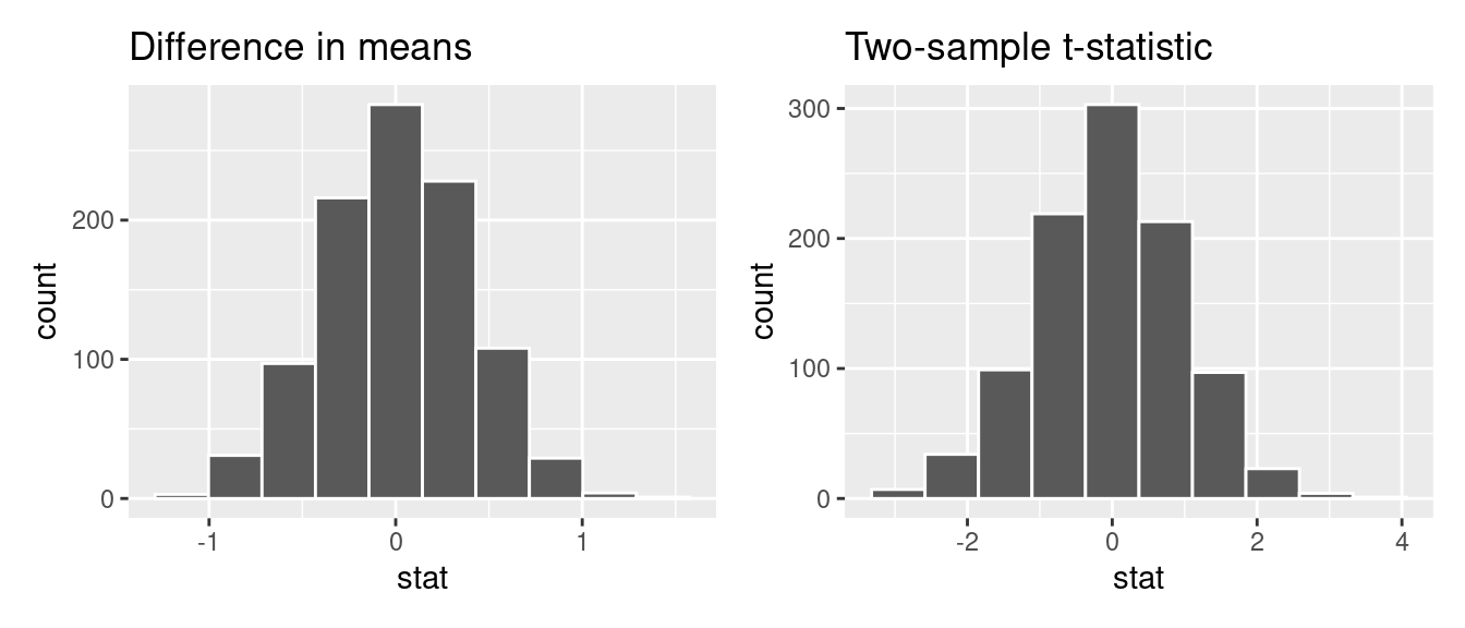 Comparing the null distributions of two test statistics.