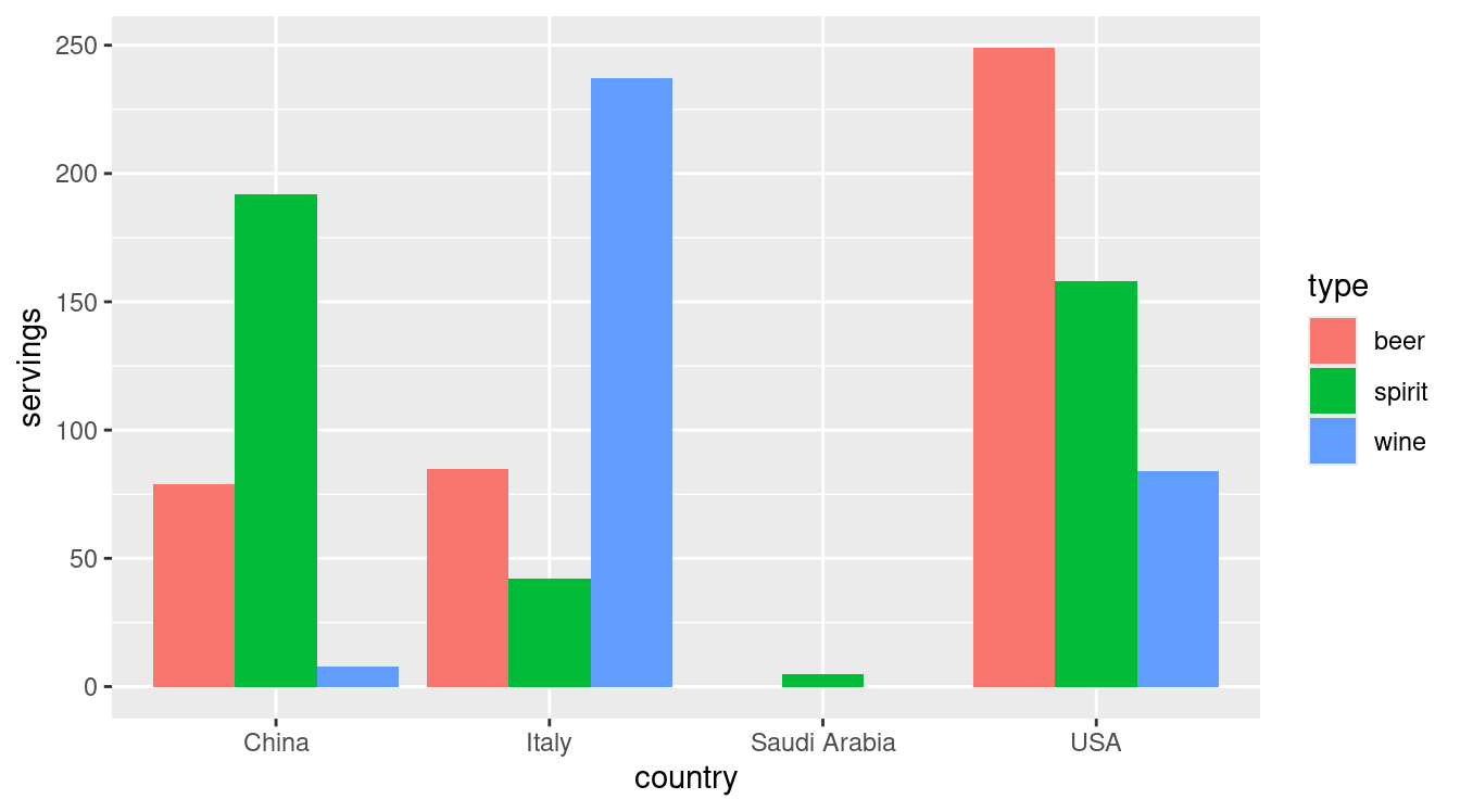 Comparing alcohol consumption in 4 countries.