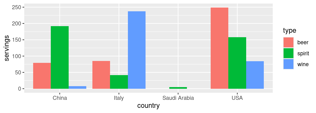 Comparing alcohol consumption in 4 countries using geom_col().