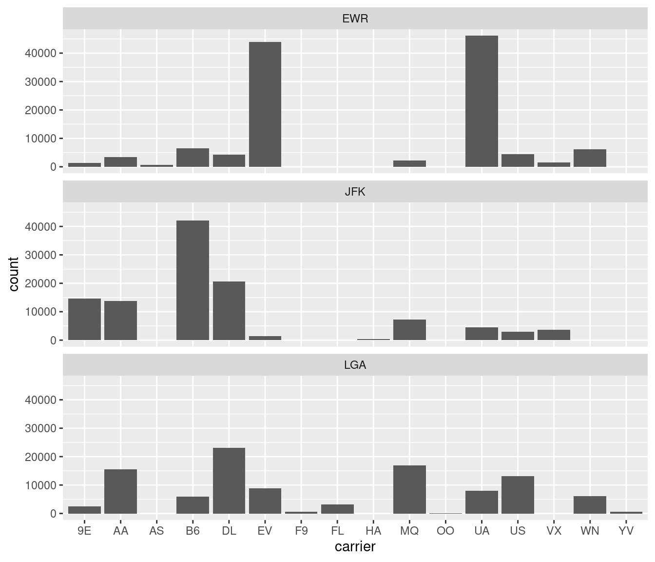 Faceted barplot comparing the number of flights by carrier and origin.