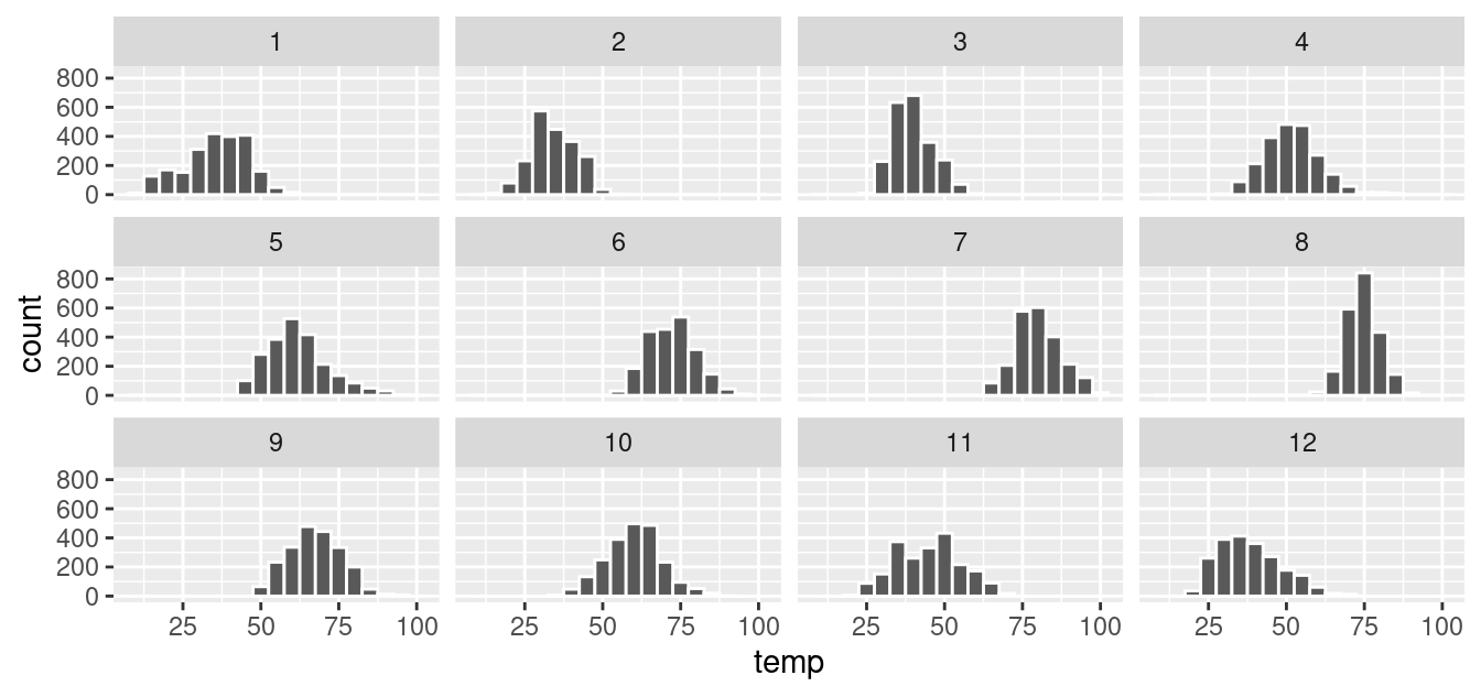 Faceted histogram of hourly temperatures by month.