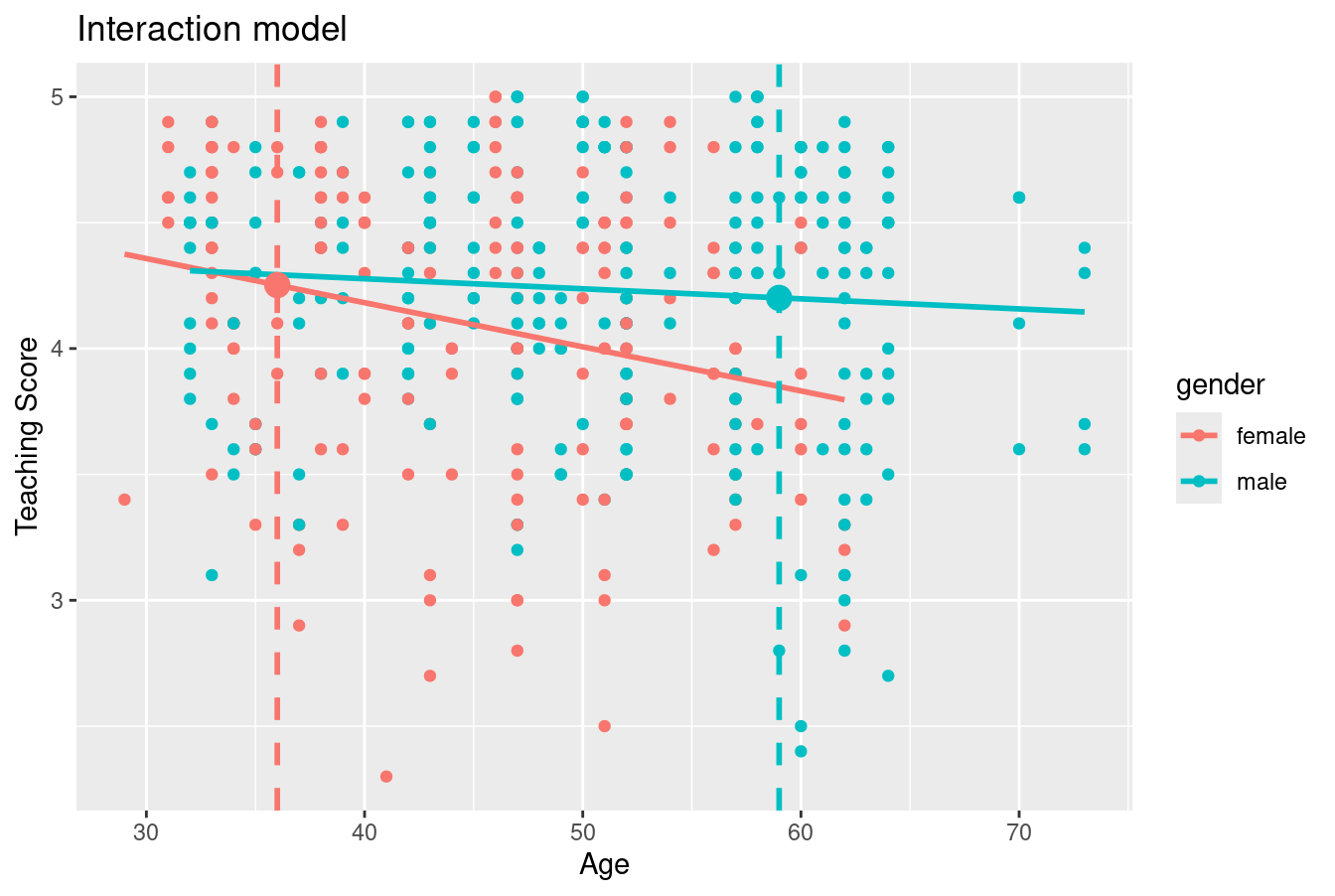 Fitted values for two new professors.