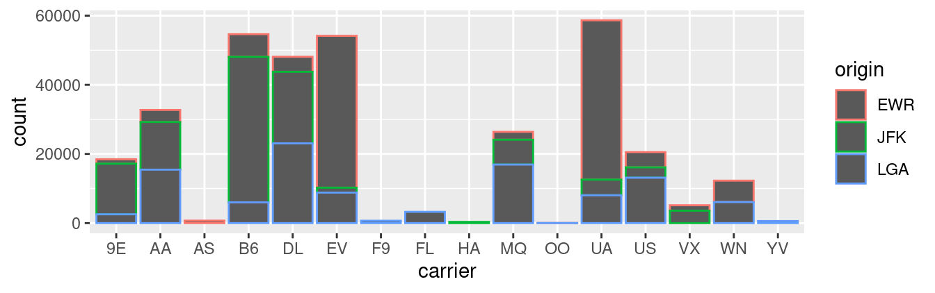 Stacked barplot with color aesthetic used instead of fill.