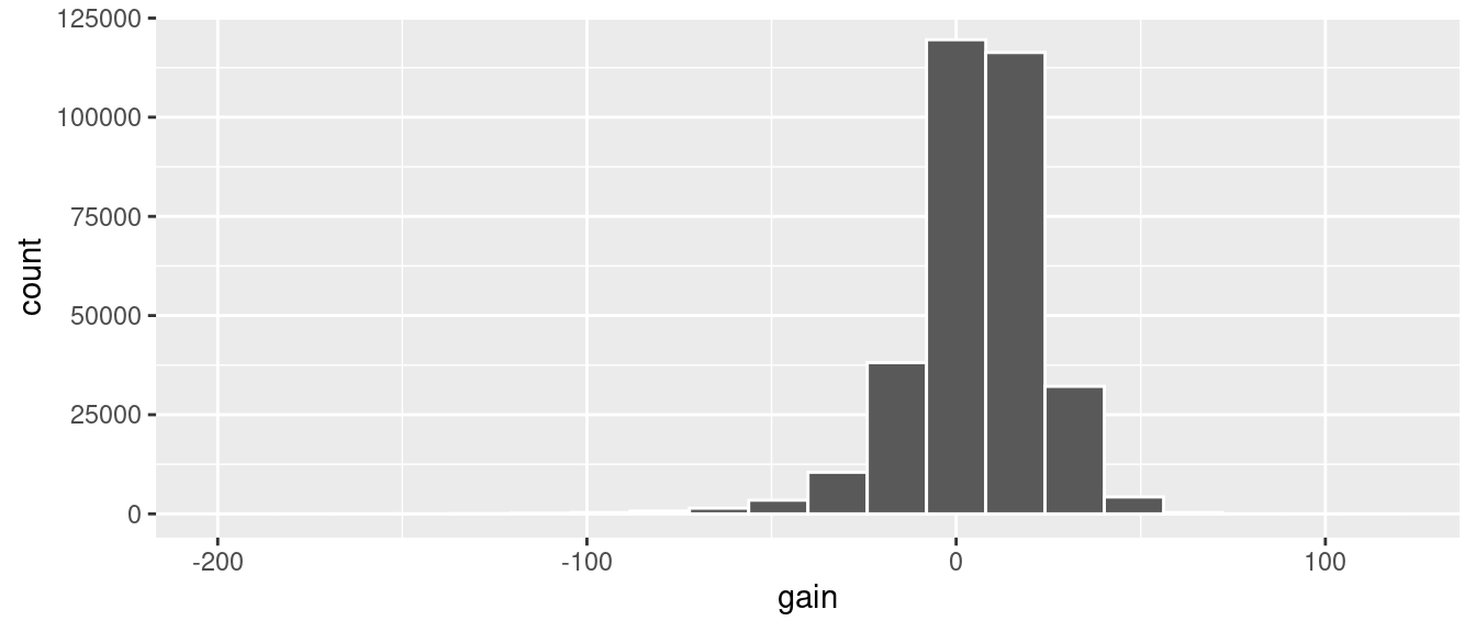 Histogram of gain variable.