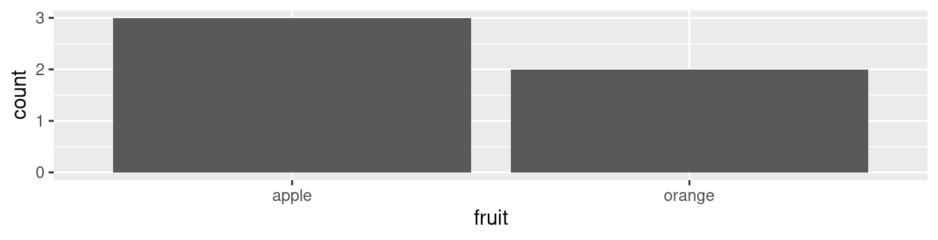 Barplot when counts are not pre-counted.