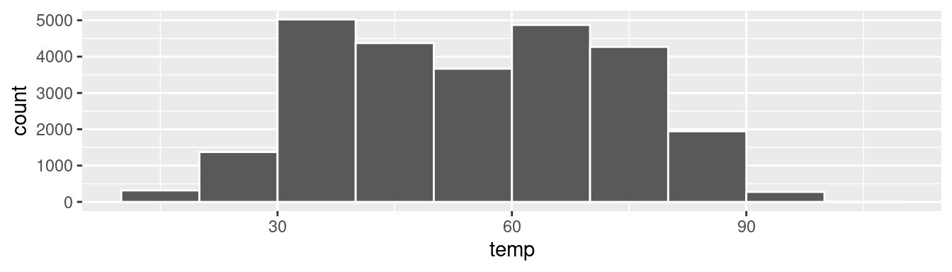 Example histogram.