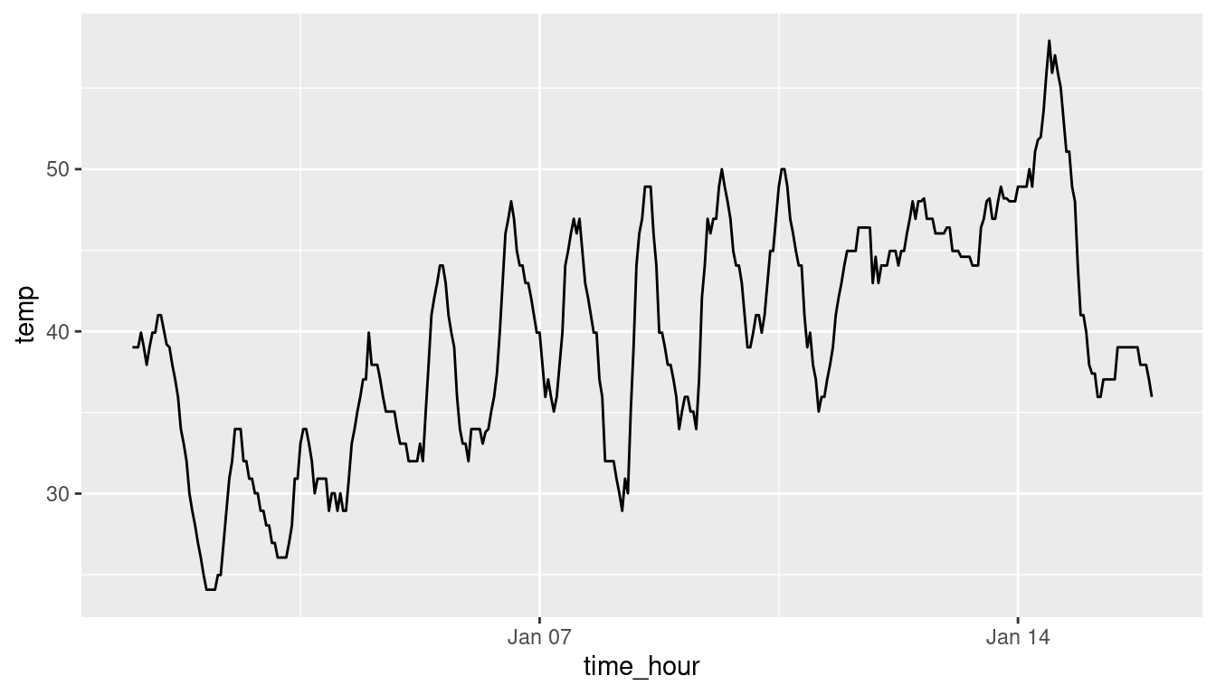 Hourly temperature in Newark for January 1-15, 2013.