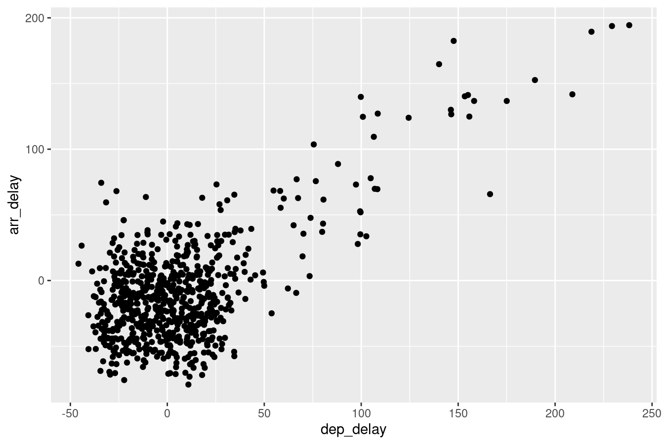 Arrival versus departure delays jittered scatterplot.