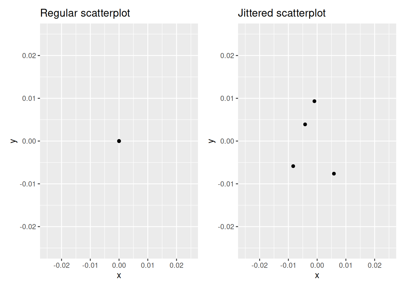 Regular and jittered scatterplot.