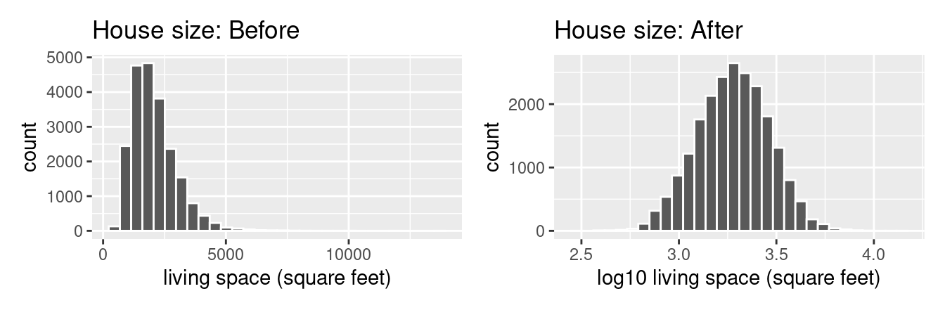 House size before and after log10 transformation.