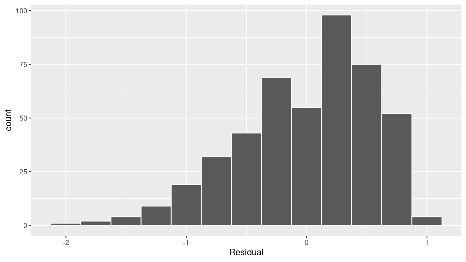 Histogram of residuals.