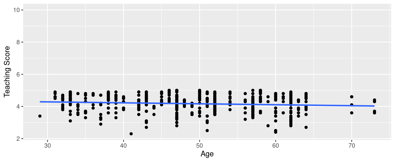 Example of a clearly non-linear relationship.