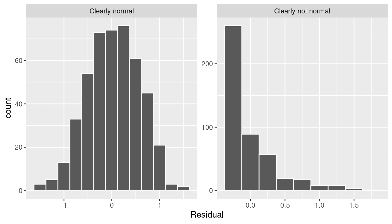 Example of clearly normal and clearly not normal residuals.