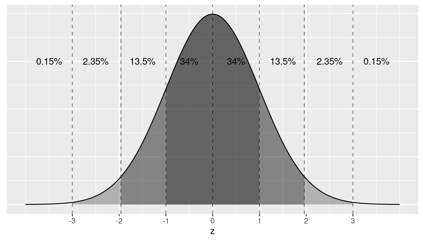 Rules of thumb about areas under normal curves.