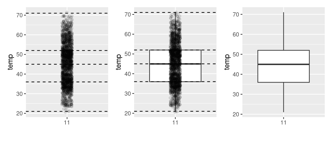 Building up a boxplot of November temperatures.