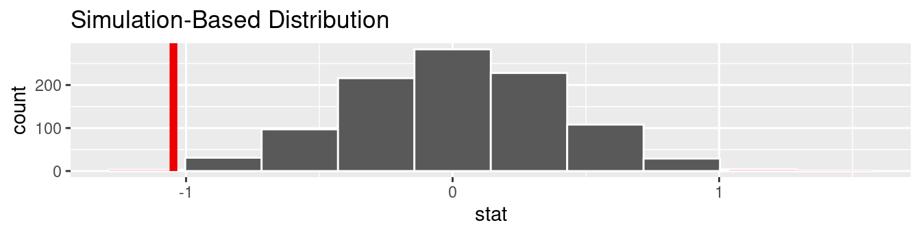 Null distribution, observed test statistic, and $p$-value.