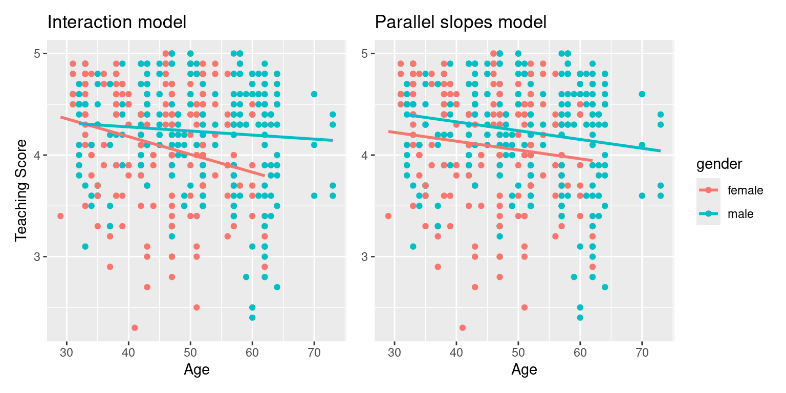 Comparison of interaction and parallel slopes models.