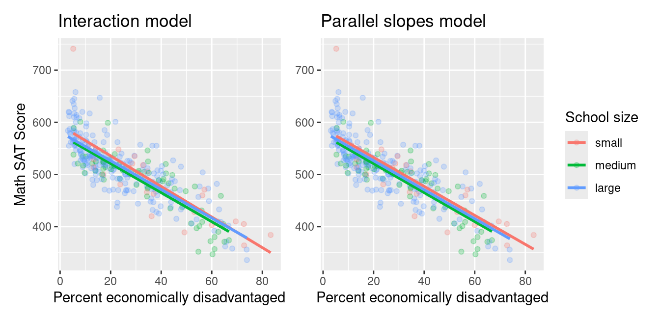 Comparison of interaction and parallel slopes models for Massachusetts schools.