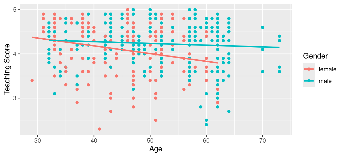 Colored scatterplot of relationship of teaching score and age.