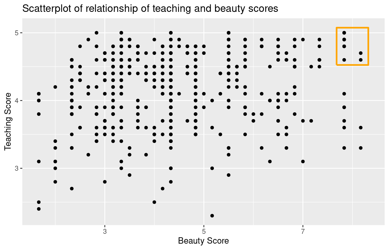 Instructor evaluation scores at UT Austin.