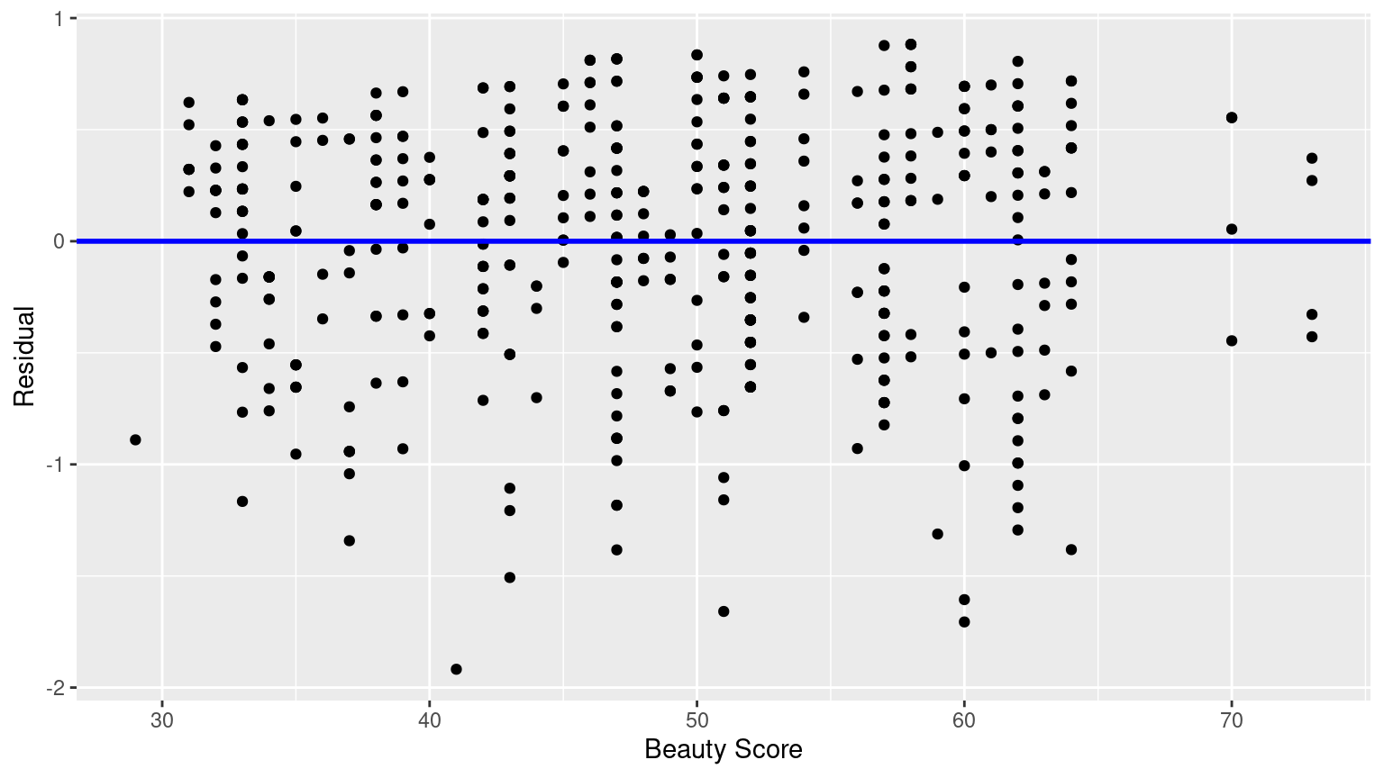 Plot of residuals over beauty score.