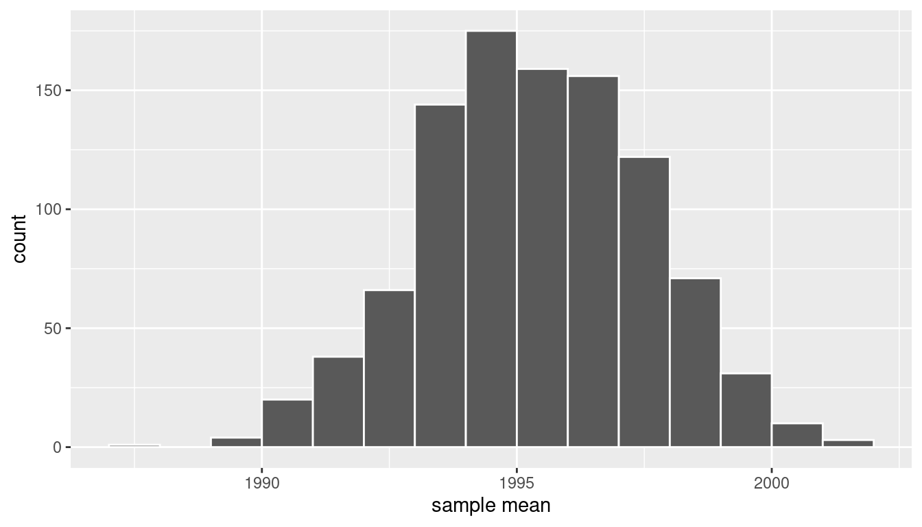 Bootstrap resampling distribution based on 1000 resamples.