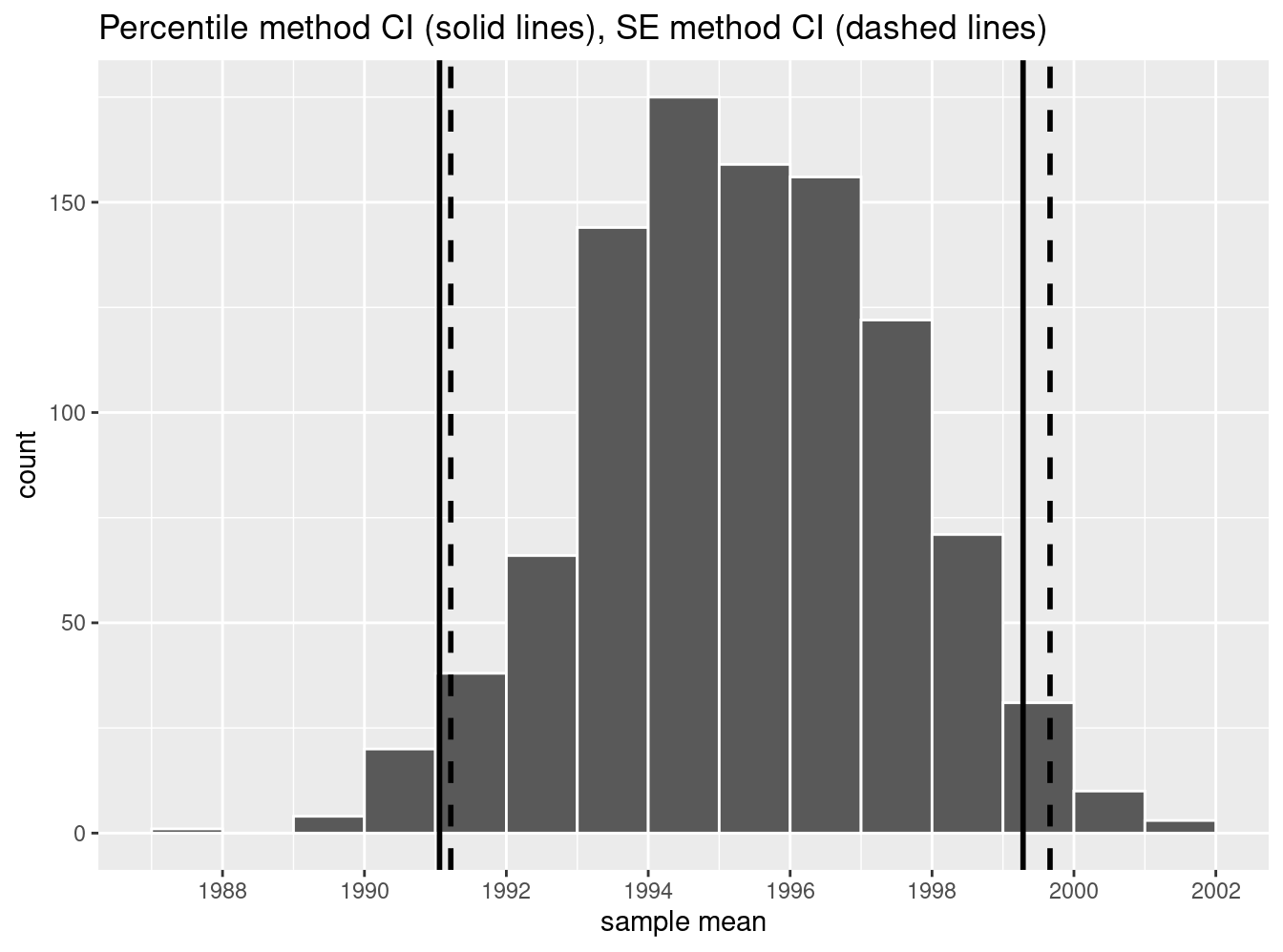 Comparing two 95% confidence interval methods.