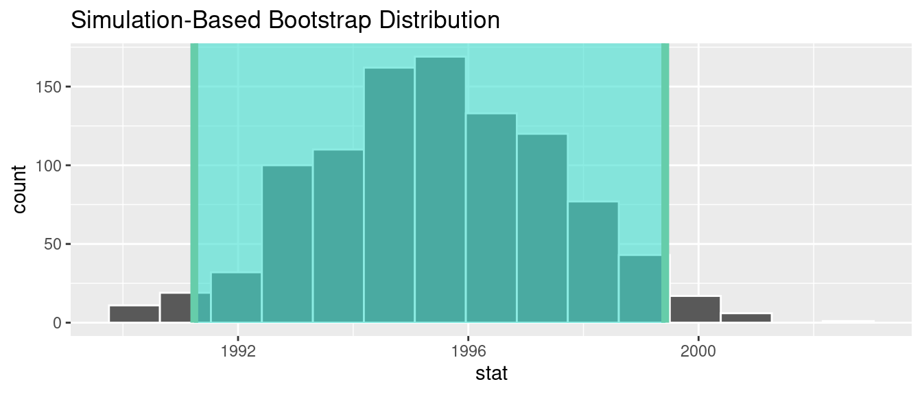 Percentile method 95% confidence interval shaded corresponding to potential values.