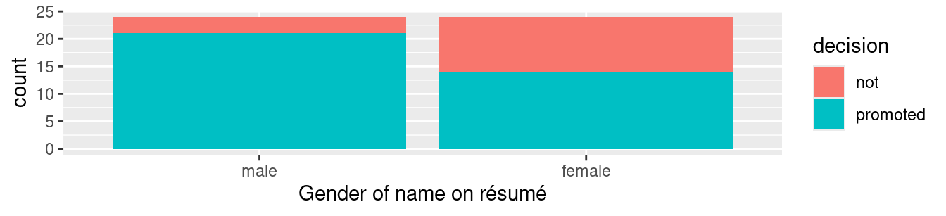 Barplot relating gender to promotion decision.