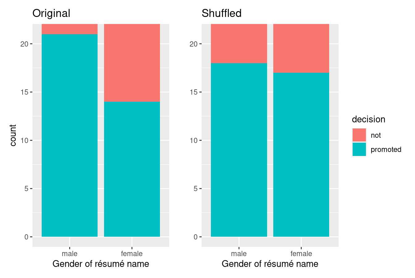 Barplots of relationship of promotion with gender (left) and shuffled gender (right).