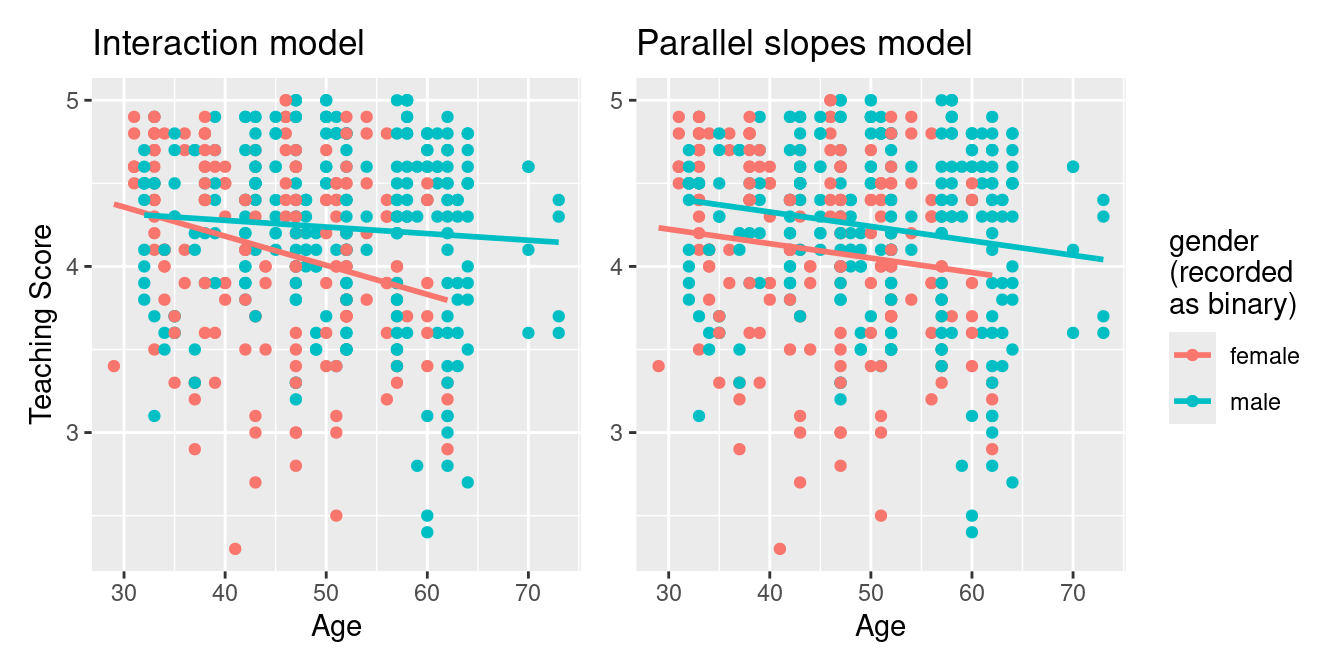 Previously seen comparison of interaction and parallel slopes models.