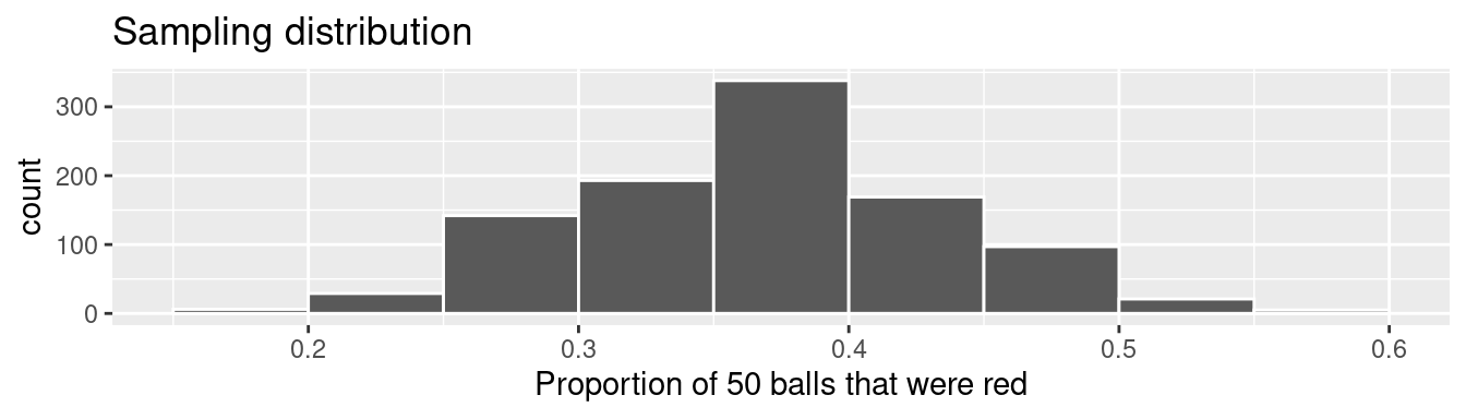 Previously seen sampling distribution of sample proportion red for $n = 1000$.