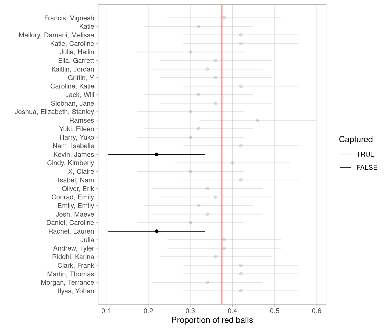 33 confidence intervals at the 95\% level based on 33 tactile samples of size $n = 50$.