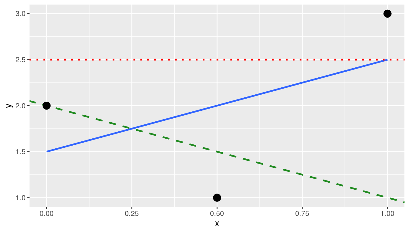 Regression line and two others.