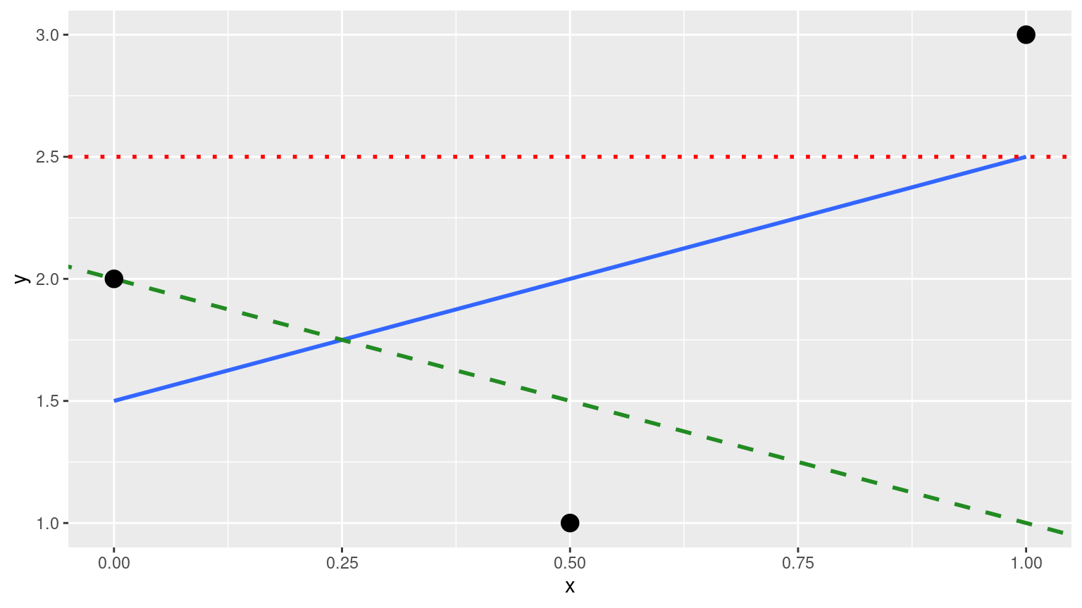 Regression line and two others.