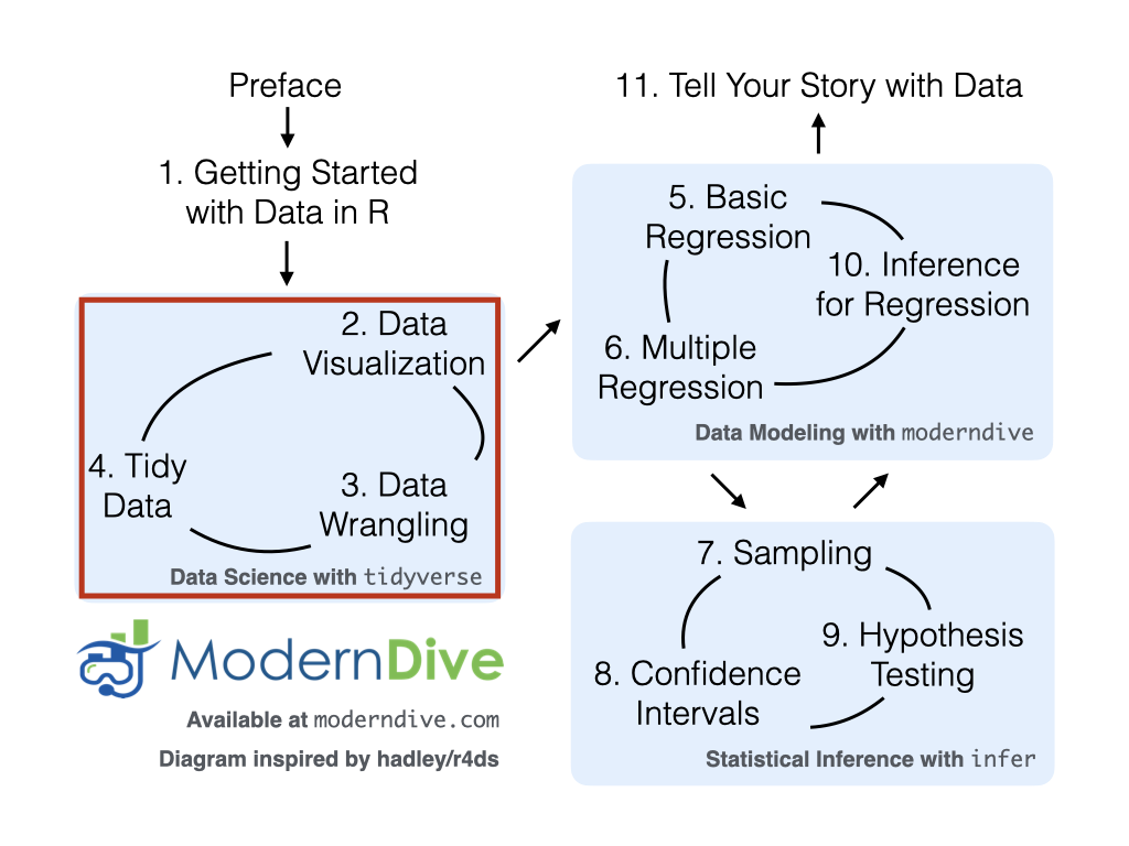 ModernDive flowchart - on to Part I!