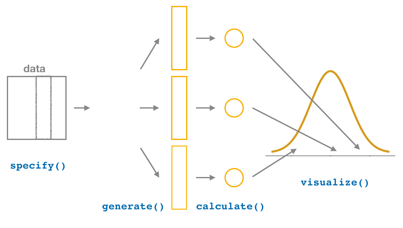 Confidence intervals with the infer package.