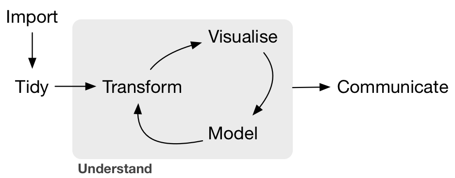 Data/science pipeline.