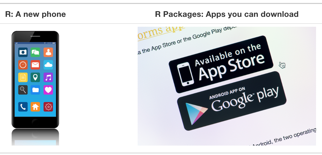 Analogy of R versus R packages.