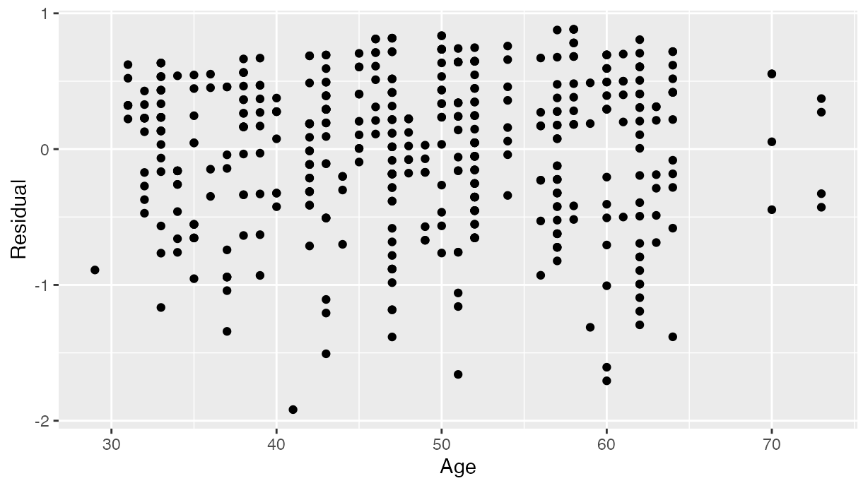 Partial residual residual plot over age.