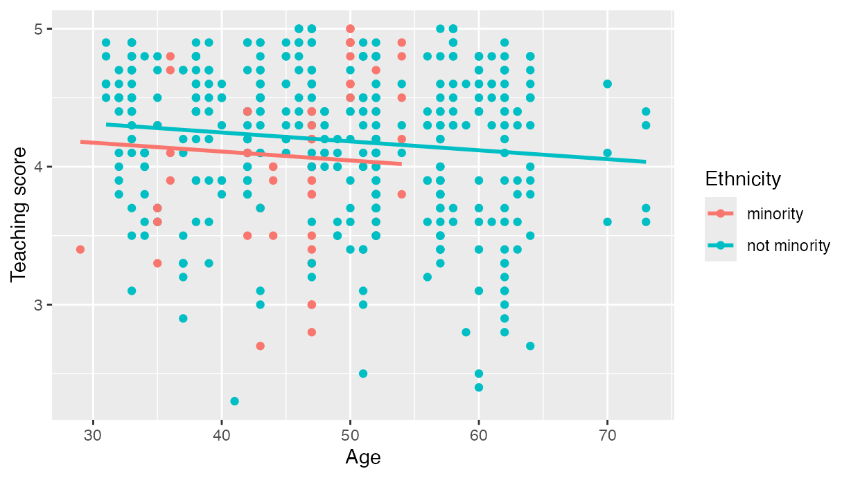 Visualization of parallel slopes model.