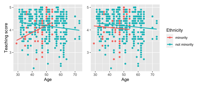 Interaction (left) and parallel slopes (right) models.