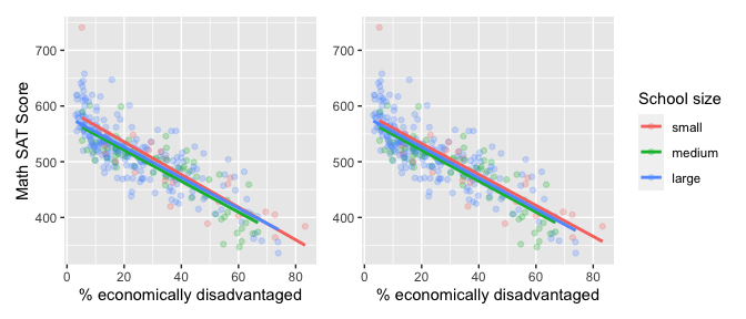 Interaction (left) and parallel slopes (right) models.