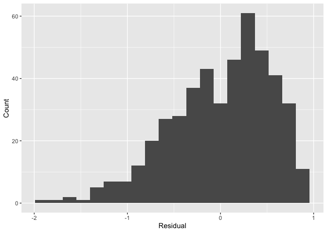 Histogram visualizing distribution of residuals.